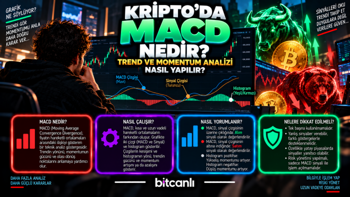 Kripto’da MACD Nedir? Trend ve Momentum Analizi Nasıl Yapılır?